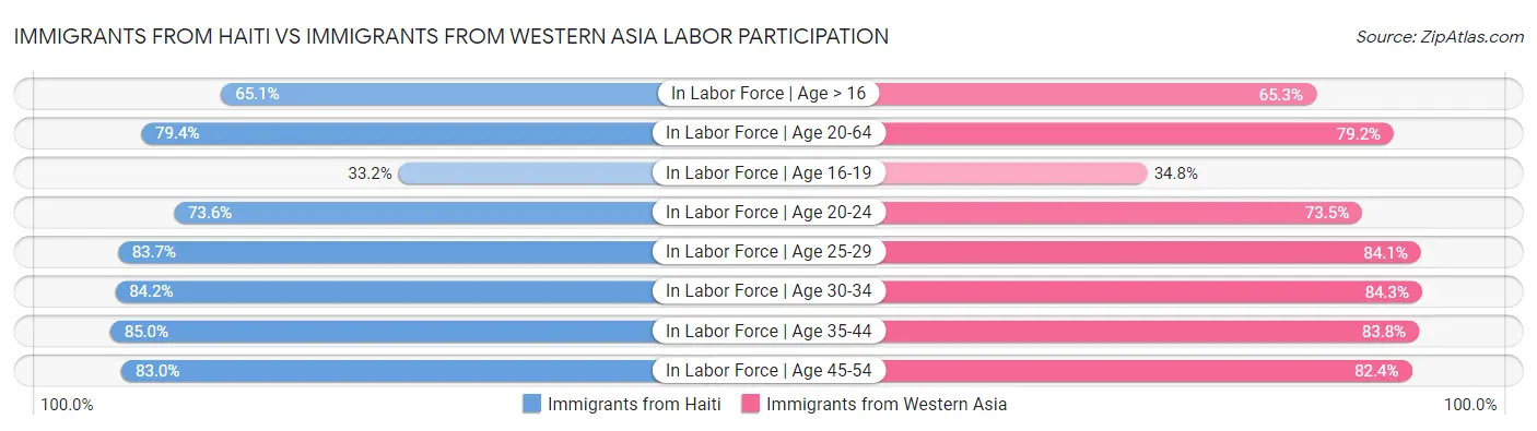 Immigrants from Haiti vs Immigrants from Western Asia Labor Participation