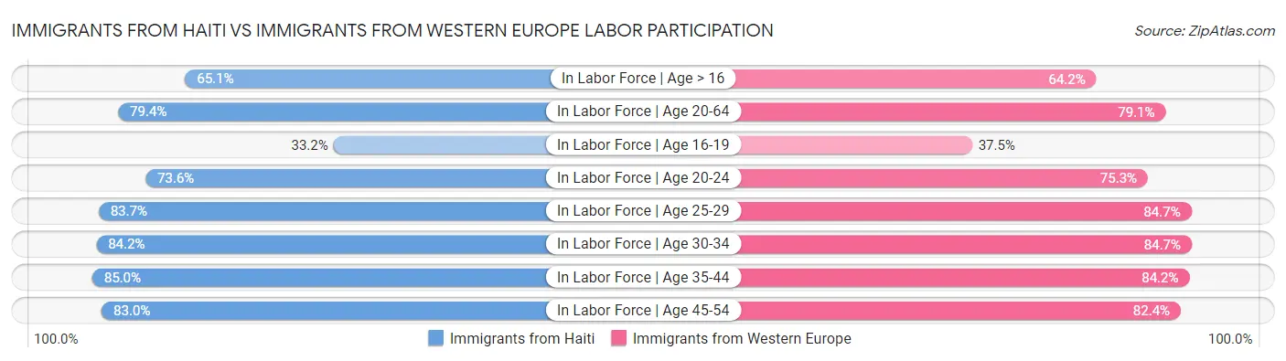 Immigrants from Haiti vs Immigrants from Western Europe Labor Participation
