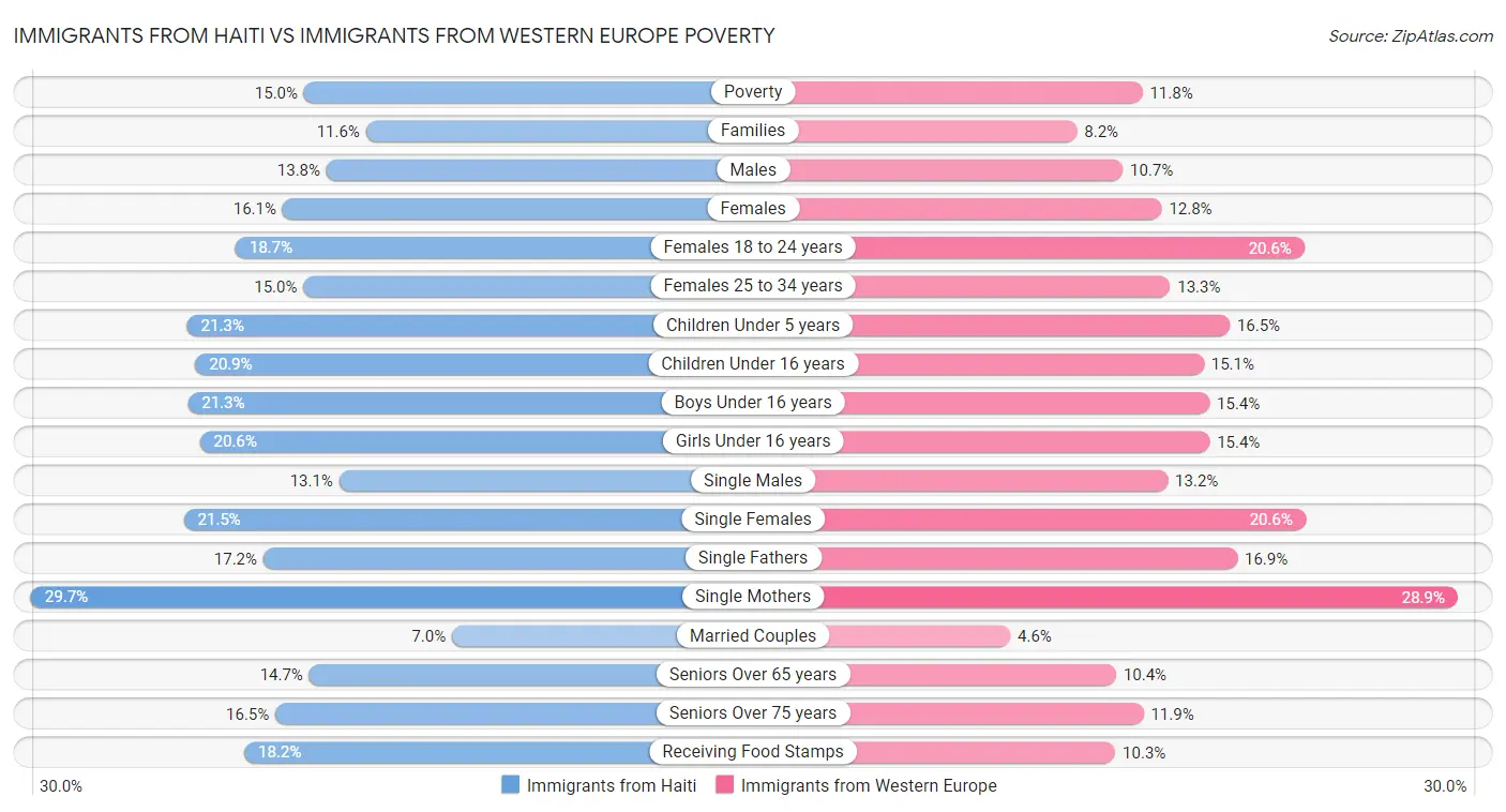Immigrants from Haiti vs Immigrants from Western Europe Poverty