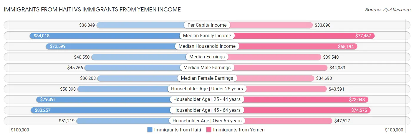 Immigrants from Haiti vs Immigrants from Yemen Income