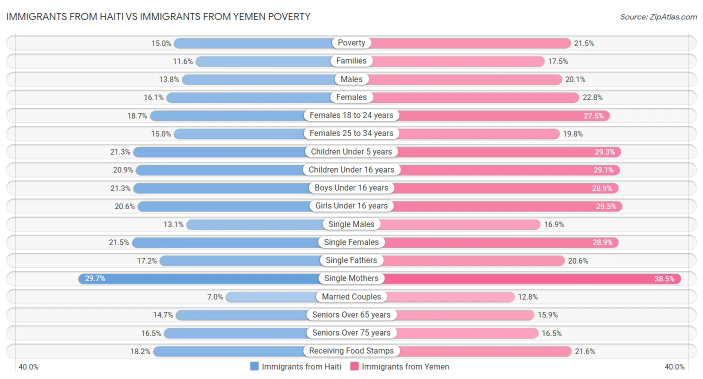 Immigrants from Haiti vs Immigrants from Yemen Poverty