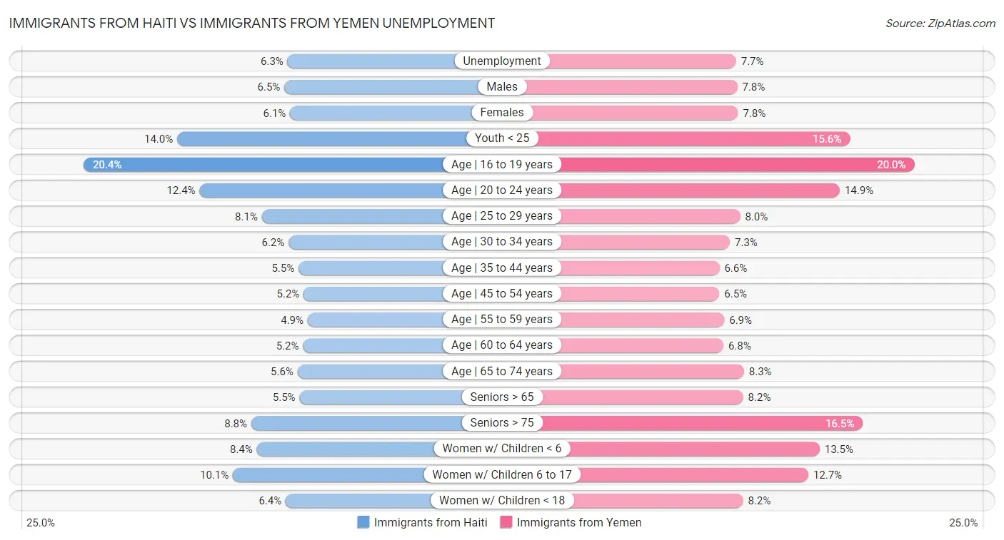 Immigrants from Haiti vs Immigrants from Yemen Unemployment