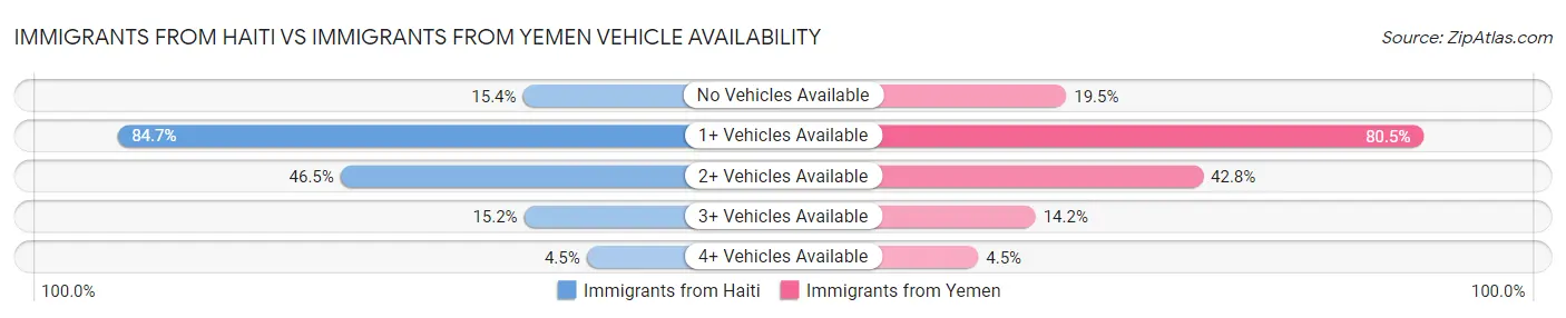 Immigrants from Haiti vs Immigrants from Yemen Vehicle Availability