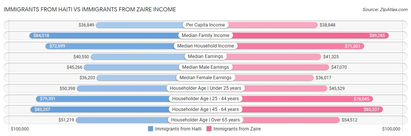 Immigrants from Haiti vs Immigrants from Zaire Income