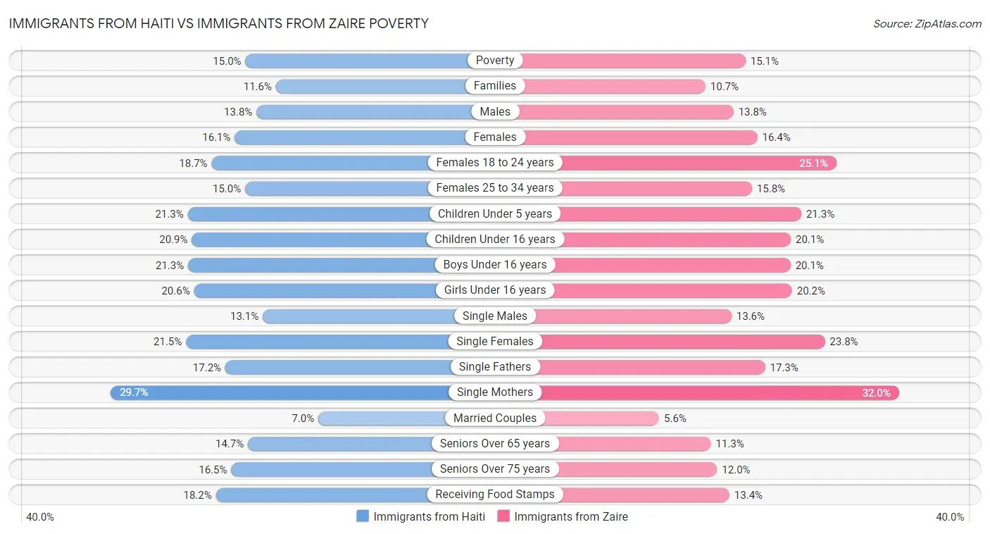 Immigrants from Haiti vs Immigrants from Zaire Poverty