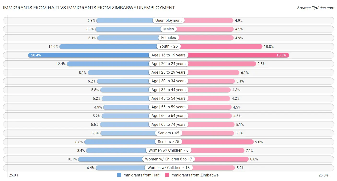 Immigrants from Haiti vs Immigrants from Zimbabwe Unemployment