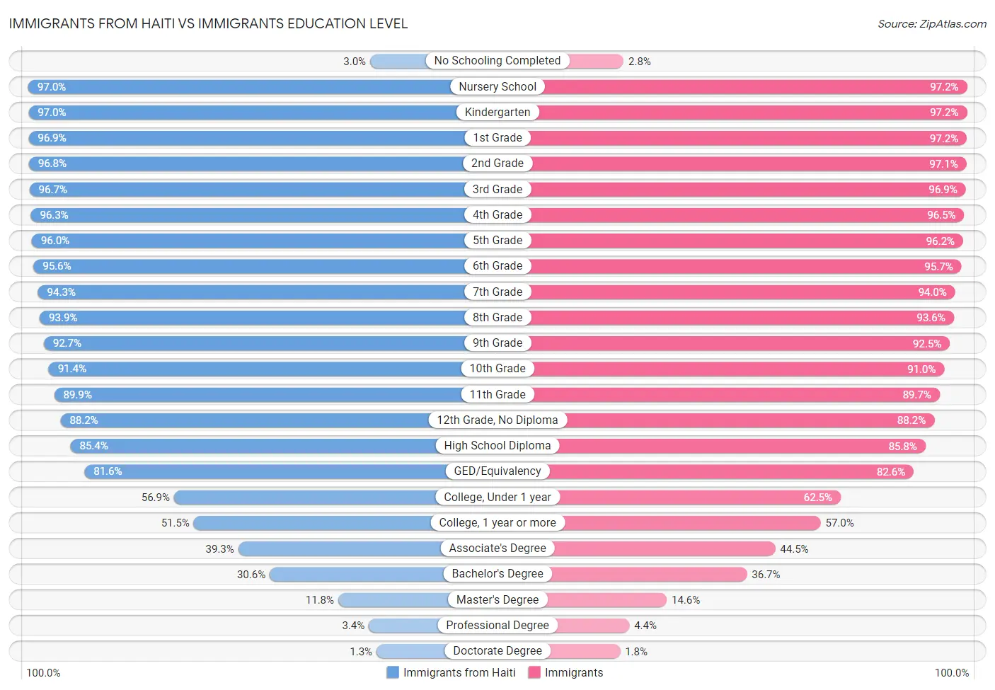 Immigrants from Haiti vs Immigrants Education Level