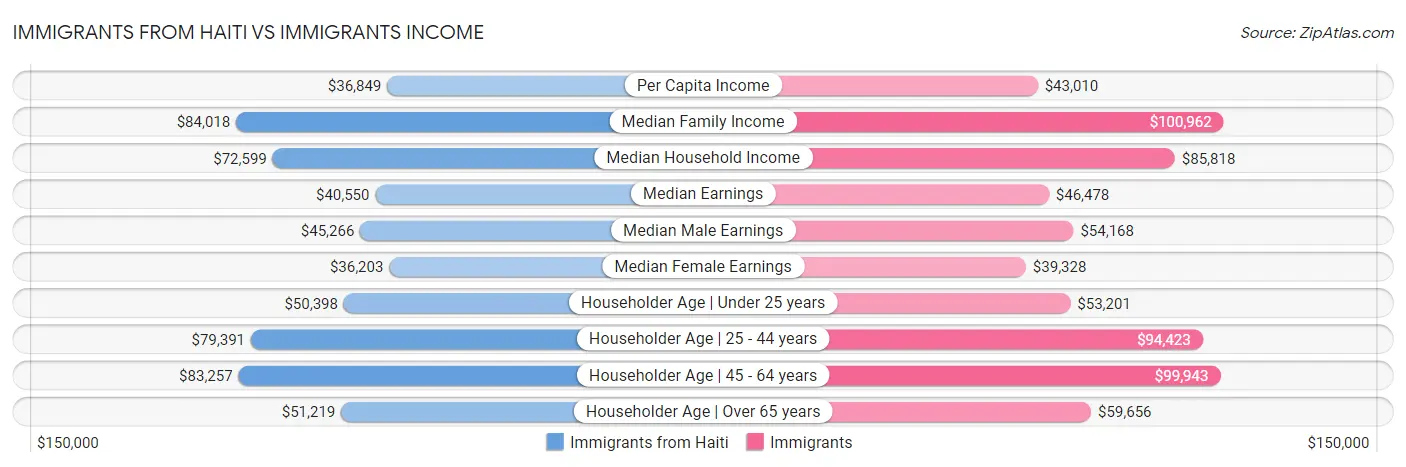 Immigrants from Haiti vs Immigrants Income