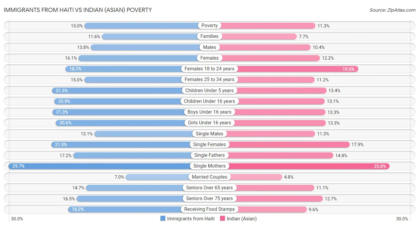 Immigrants from Haiti vs Indian (Asian) Poverty