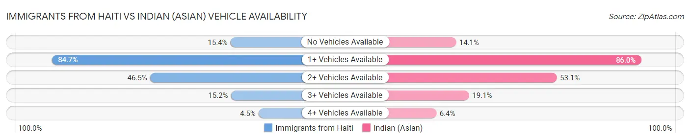Immigrants from Haiti vs Indian (Asian) Vehicle Availability
