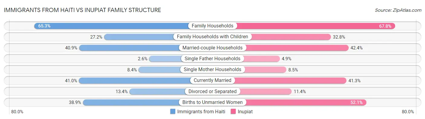 Immigrants from Haiti vs Inupiat Family Structure