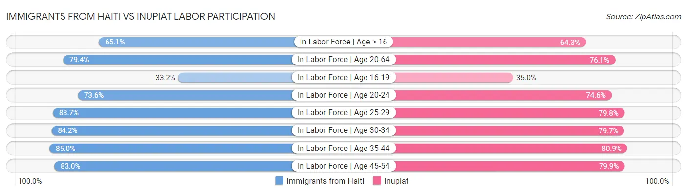 Immigrants from Haiti vs Inupiat Labor Participation
