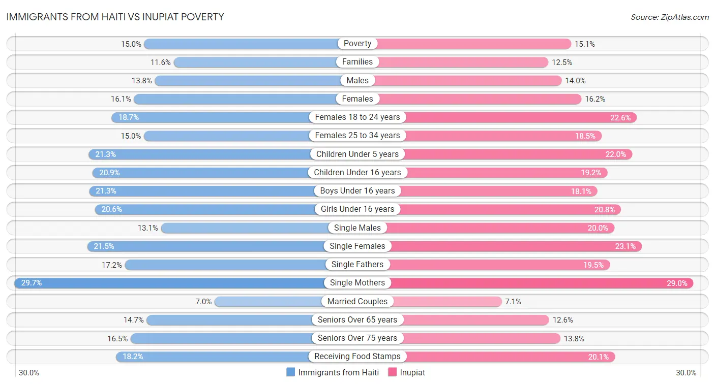 Immigrants from Haiti vs Inupiat Poverty