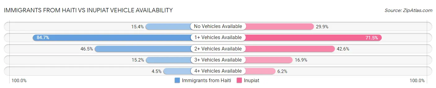 Immigrants from Haiti vs Inupiat Vehicle Availability