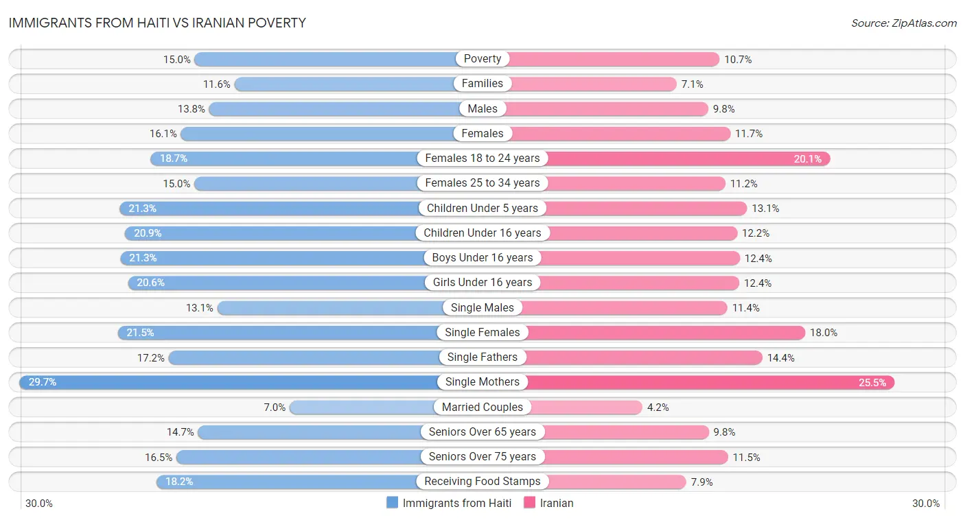 Immigrants from Haiti vs Iranian Poverty
