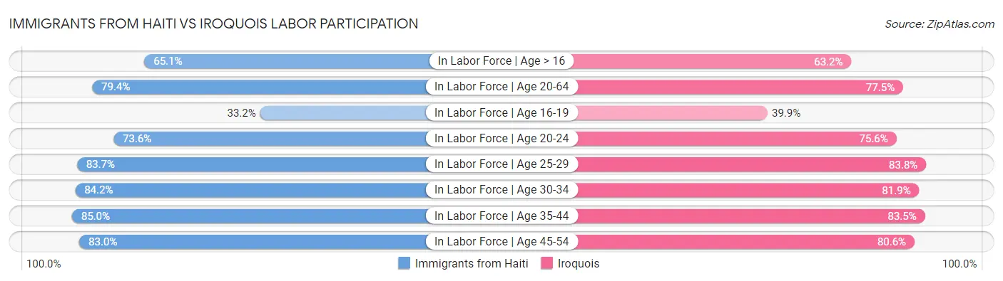 Immigrants from Haiti vs Iroquois Labor Participation