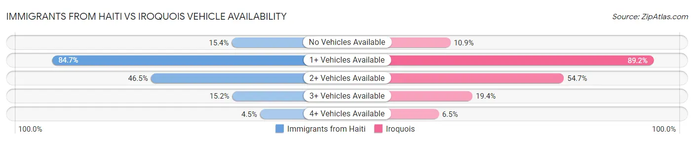 Immigrants from Haiti vs Iroquois Vehicle Availability