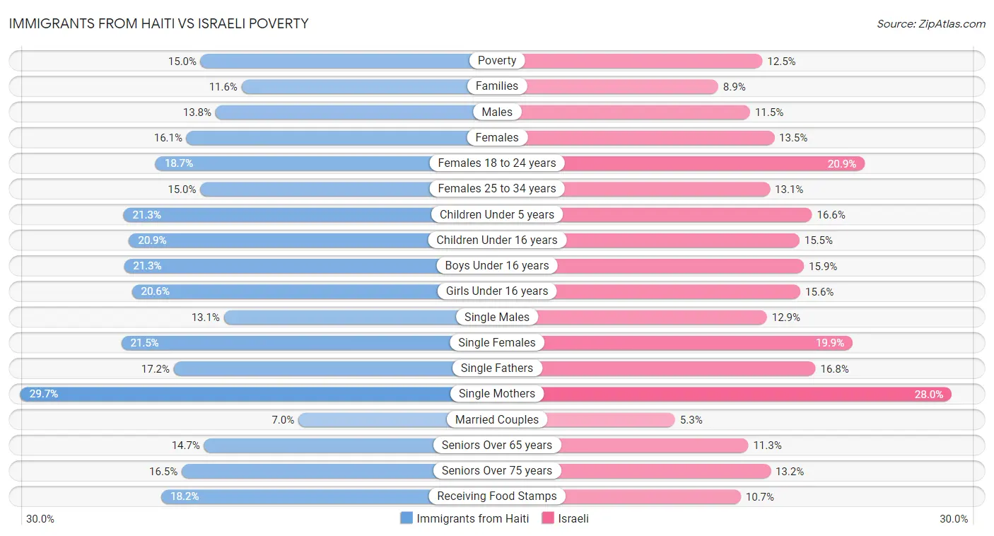 Immigrants from Haiti vs Israeli Poverty