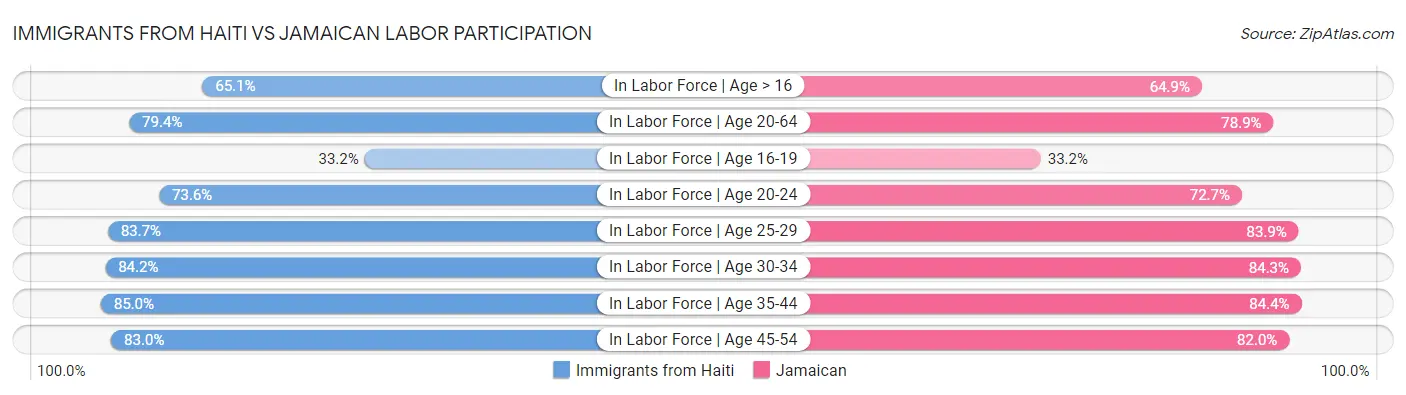 Immigrants from Haiti vs Jamaican Labor Participation