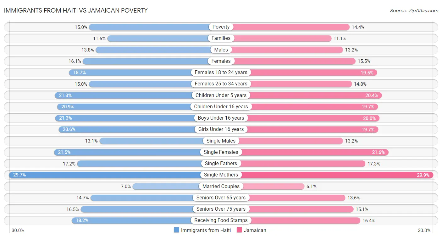 Immigrants from Haiti vs Jamaican Poverty