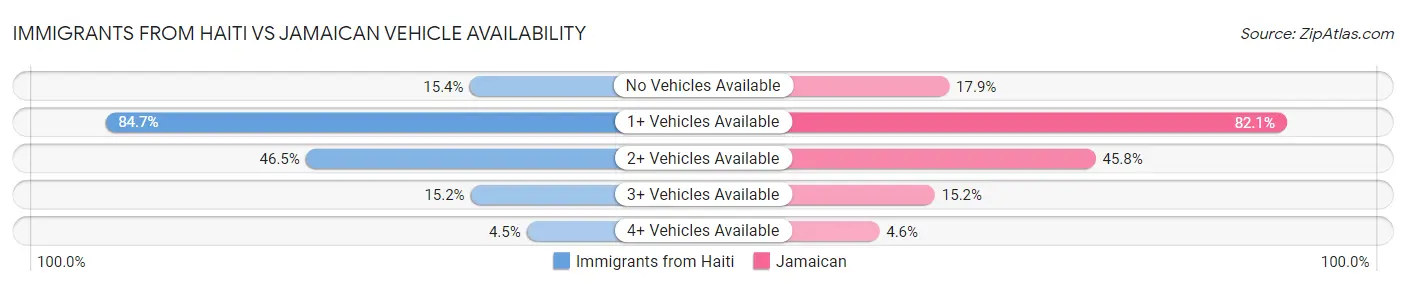 Immigrants from Haiti vs Jamaican Vehicle Availability