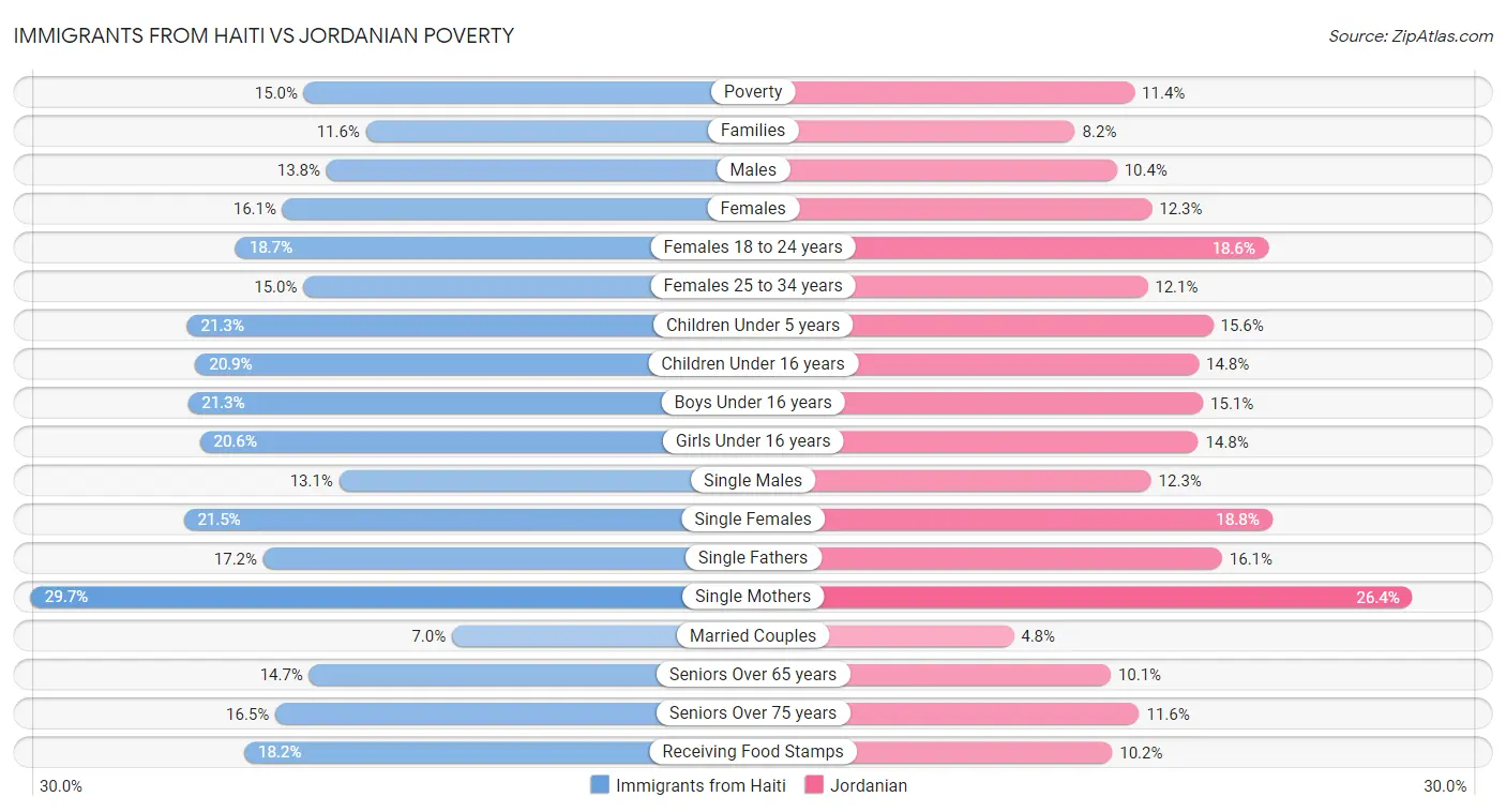 Immigrants from Haiti vs Jordanian Poverty