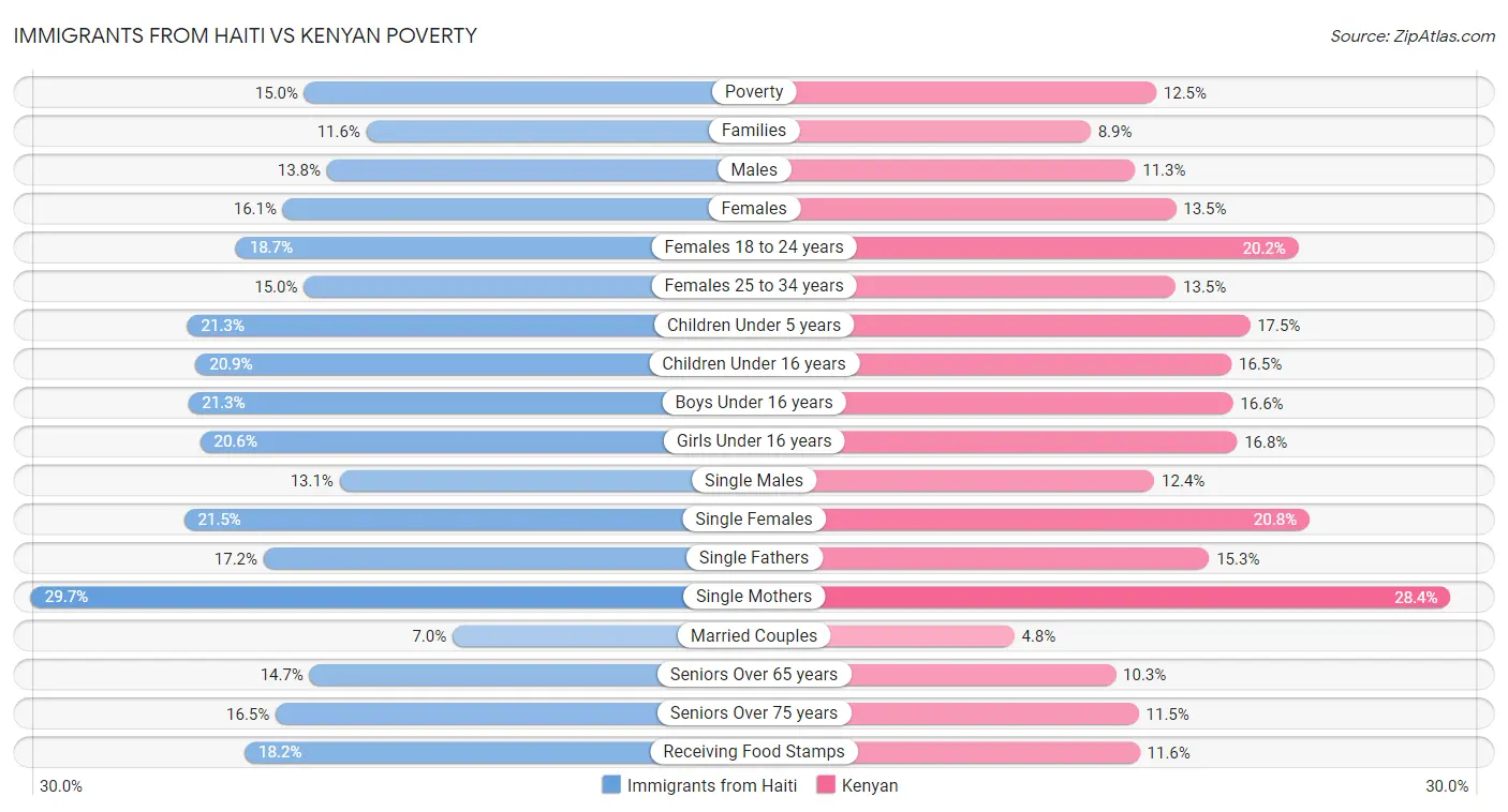 Immigrants from Haiti vs Kenyan Poverty