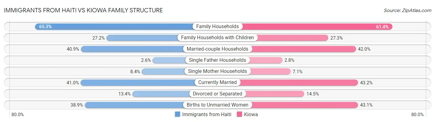 Immigrants from Haiti vs Kiowa Family Structure
