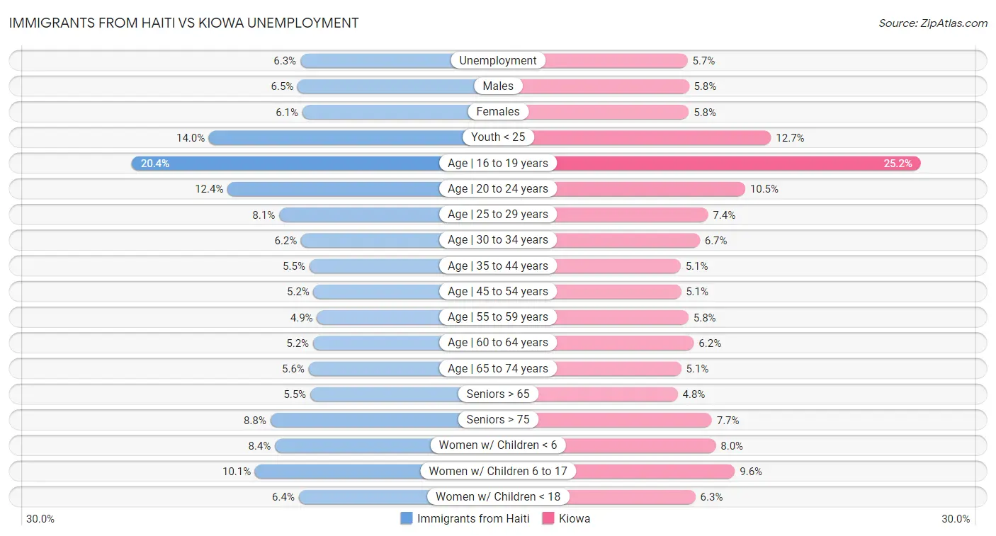 Immigrants from Haiti vs Kiowa Unemployment
