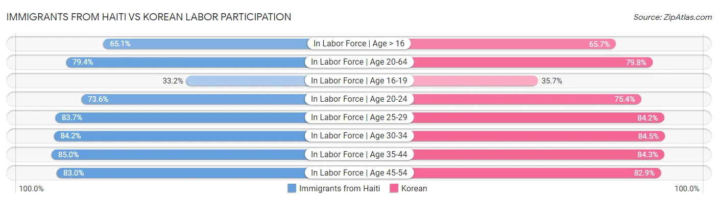 Immigrants from Haiti vs Korean Labor Participation