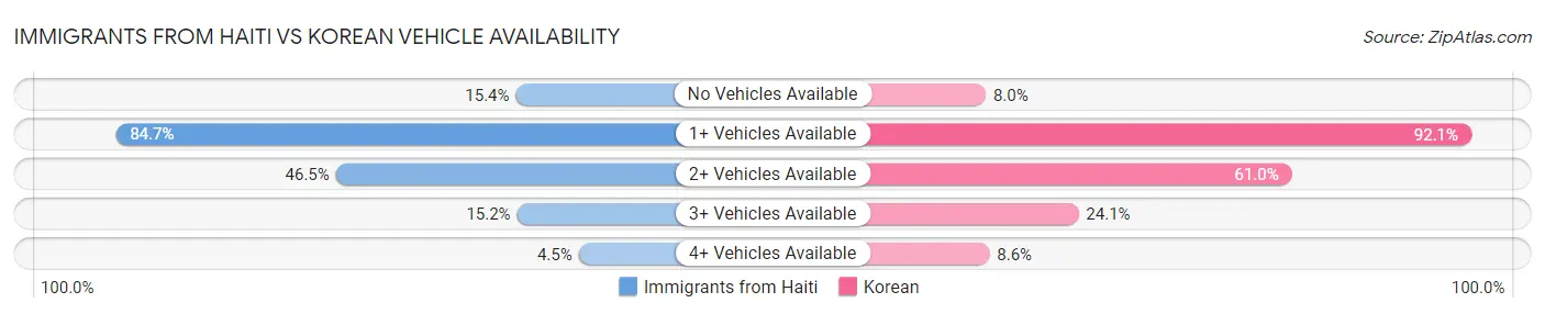 Immigrants from Haiti vs Korean Vehicle Availability
