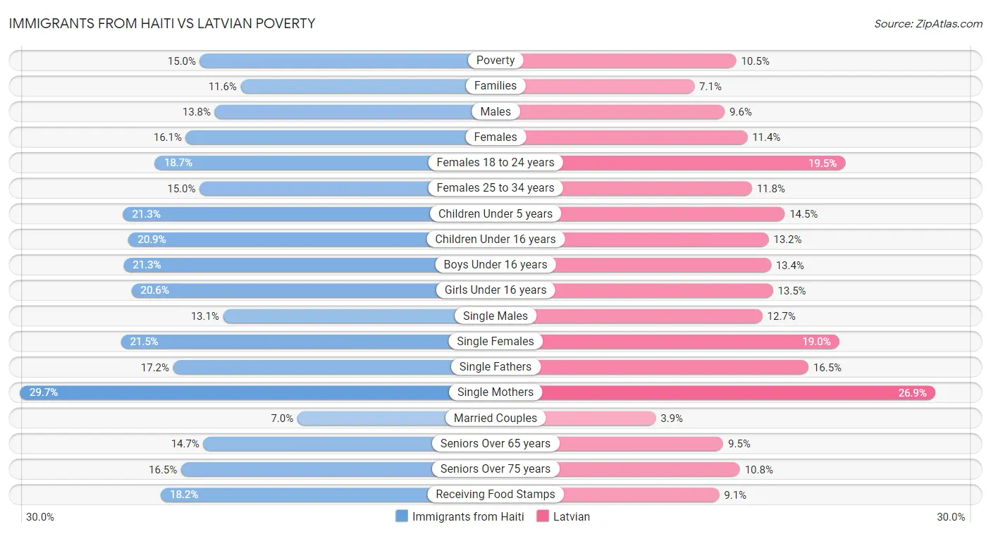 Immigrants from Haiti vs Latvian Poverty