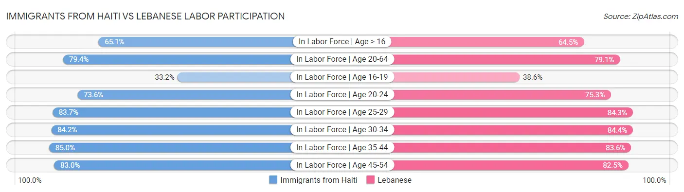 Immigrants from Haiti vs Lebanese Labor Participation