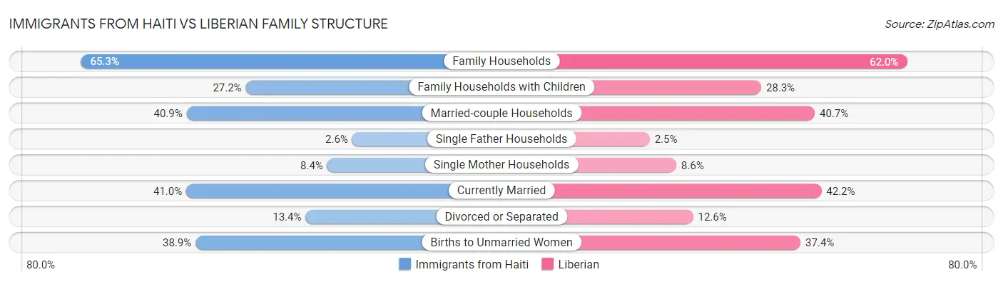 Immigrants from Haiti vs Liberian Family Structure