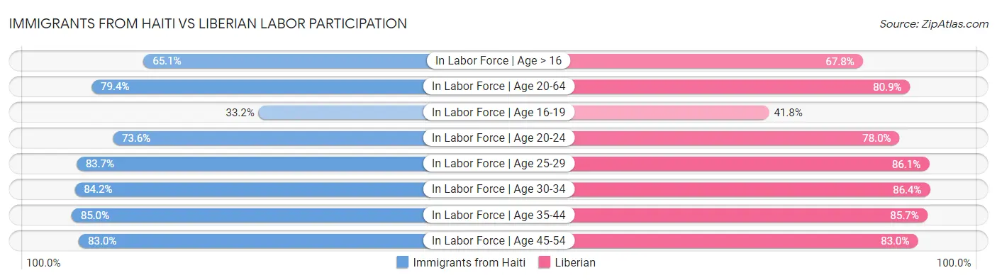 Immigrants from Haiti vs Liberian Labor Participation