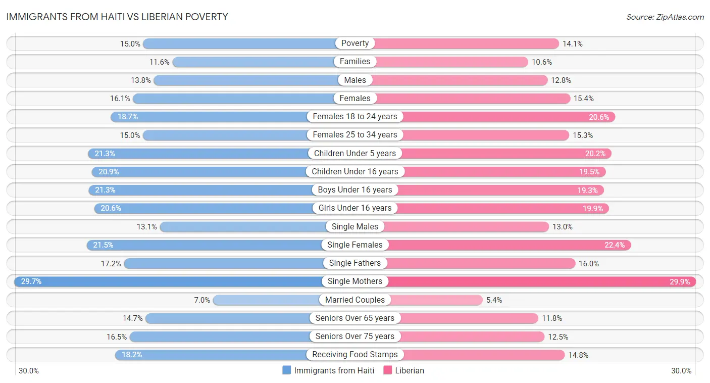Immigrants from Haiti vs Liberian Poverty