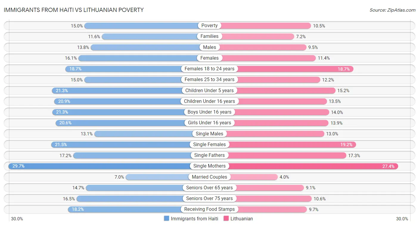 Immigrants from Haiti vs Lithuanian Poverty