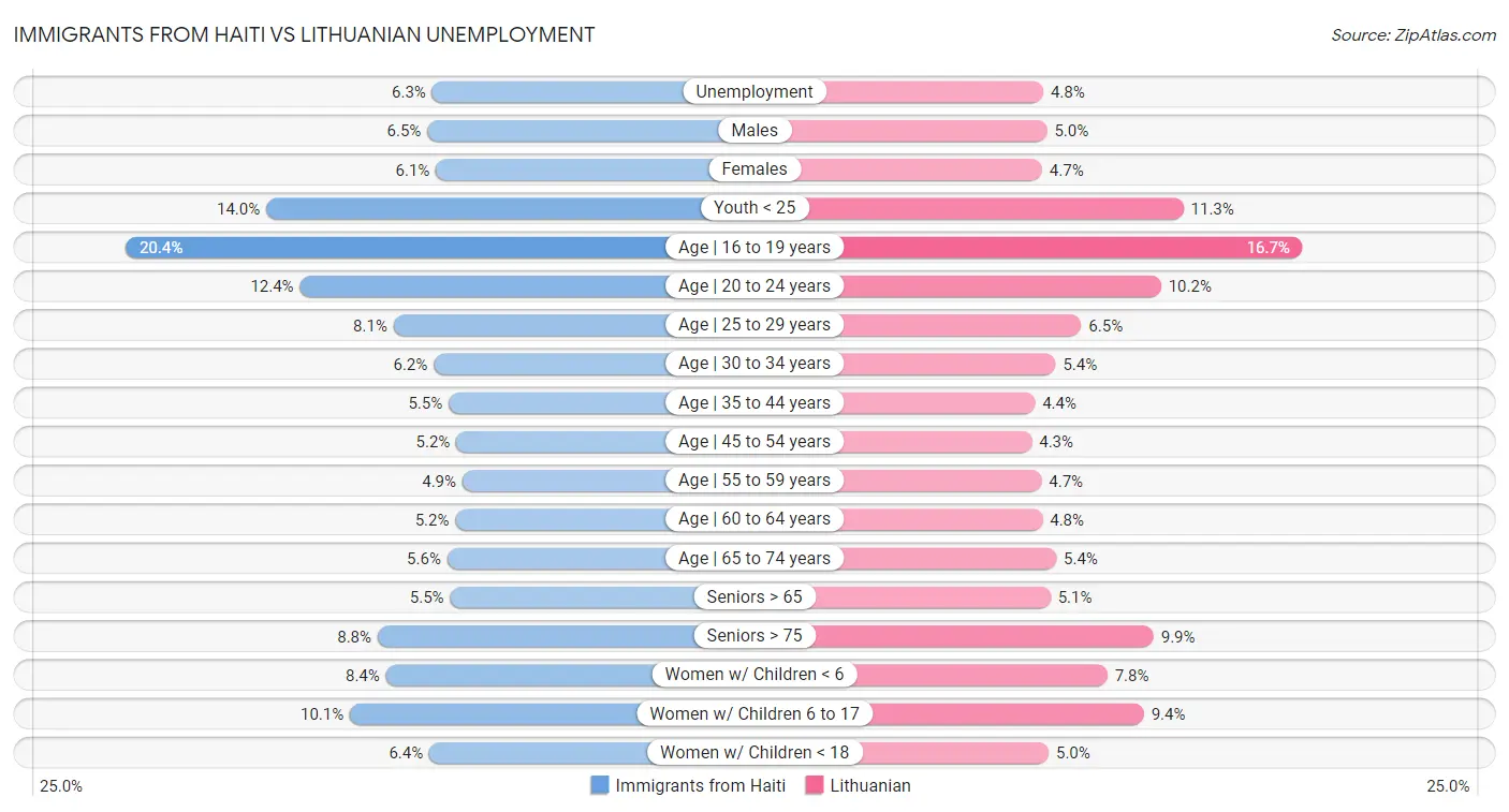 Immigrants from Haiti vs Lithuanian Unemployment