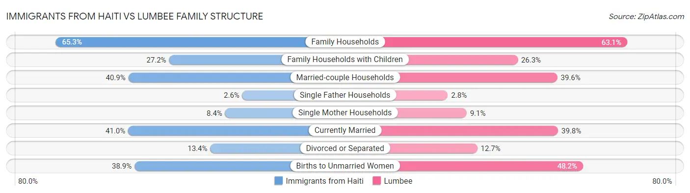 Immigrants from Haiti vs Lumbee Family Structure