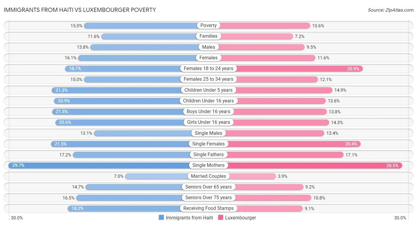 Immigrants from Haiti vs Luxembourger Poverty