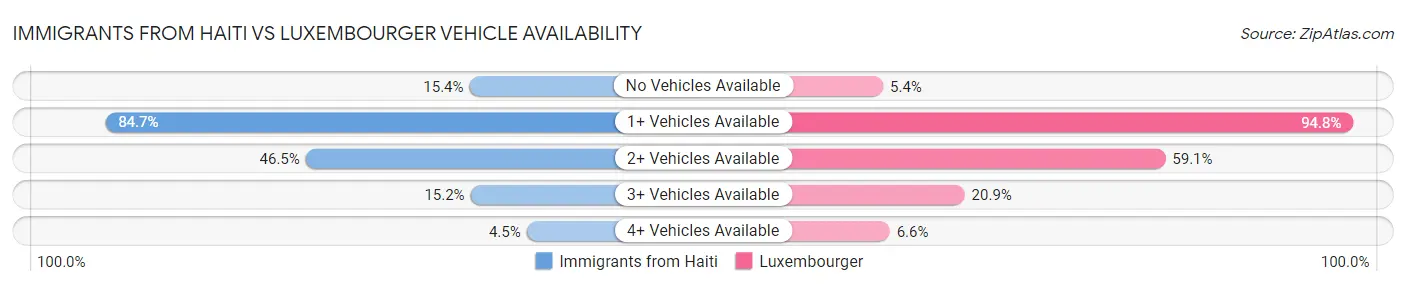 Immigrants from Haiti vs Luxembourger Vehicle Availability