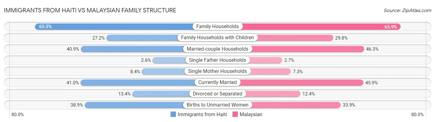 Immigrants from Haiti vs Malaysian Family Structure