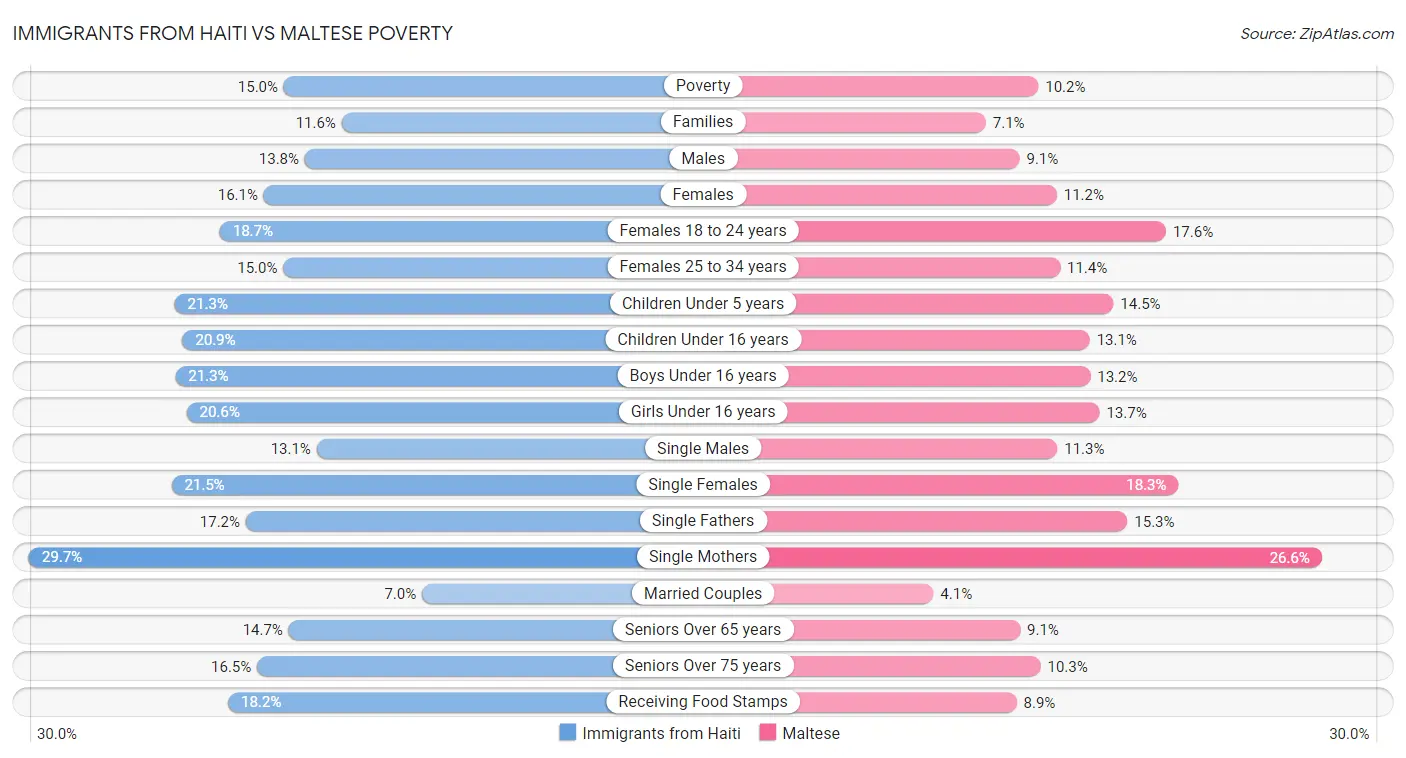 Immigrants from Haiti vs Maltese Poverty