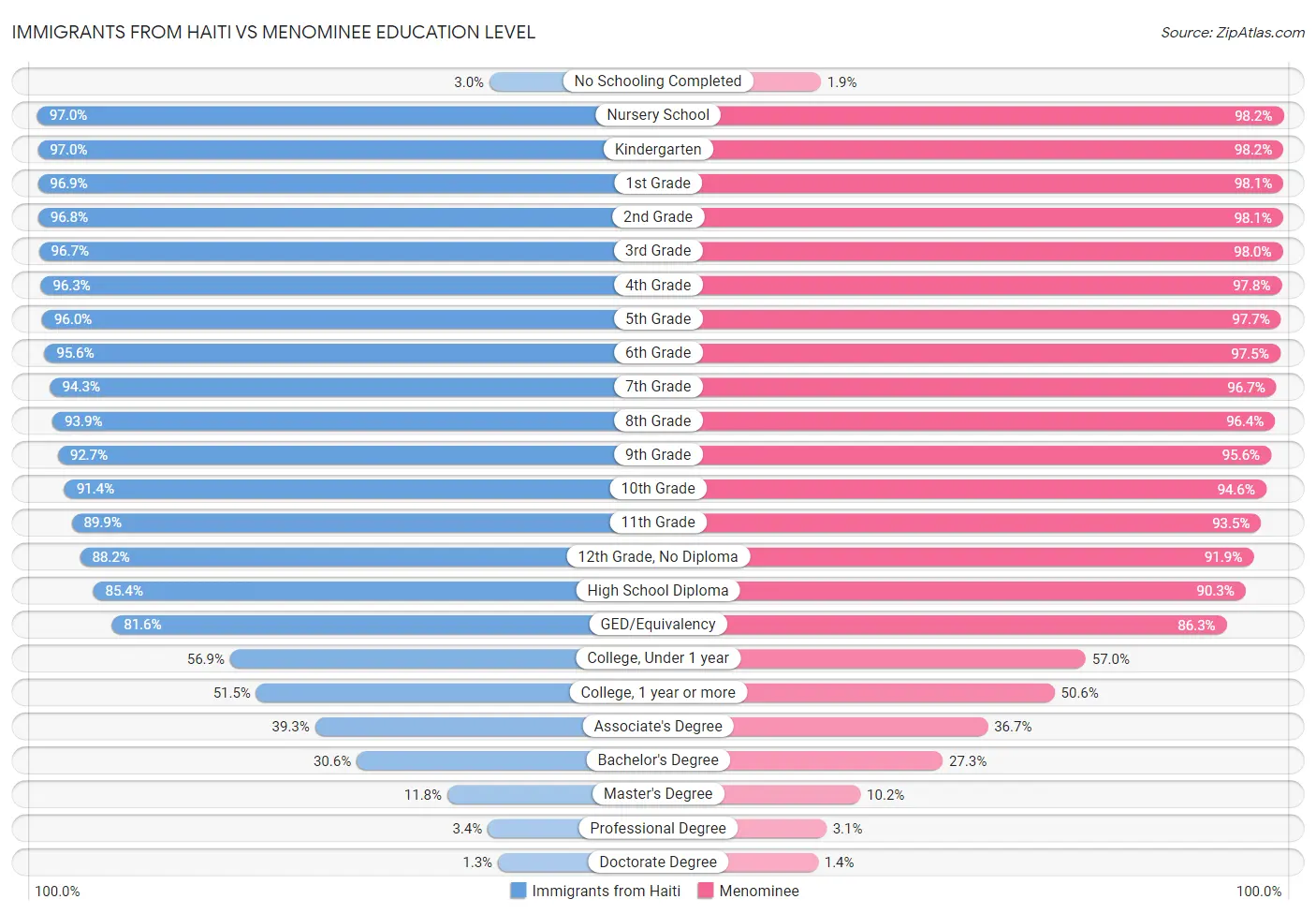 Immigrants from Haiti vs Menominee Education Level