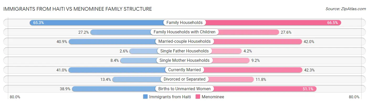 Immigrants from Haiti vs Menominee Family Structure