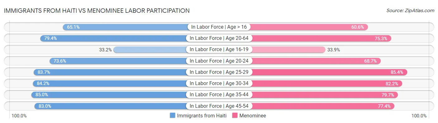Immigrants from Haiti vs Menominee Labor Participation