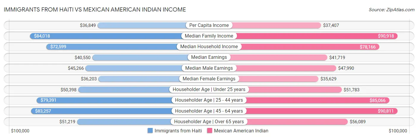 Immigrants from Haiti vs Mexican American Indian Income