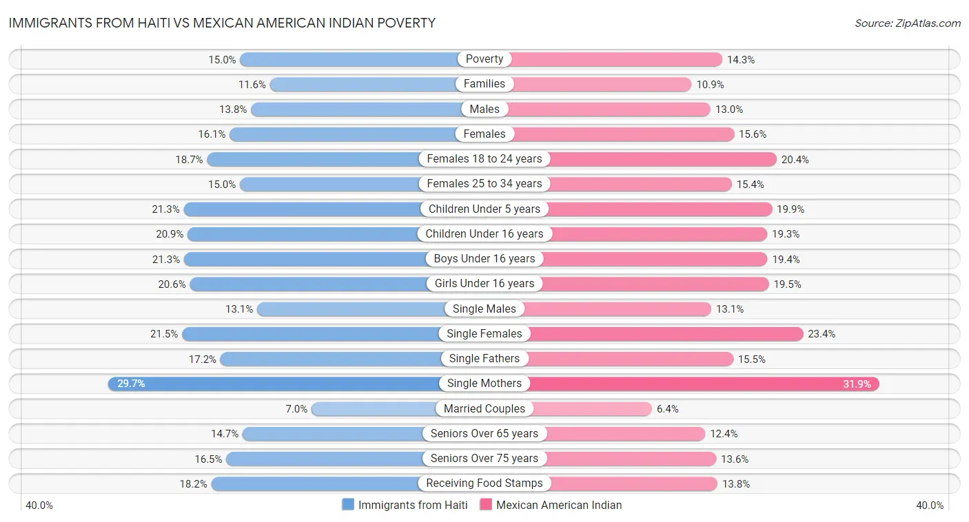 Immigrants from Haiti vs Mexican American Indian Poverty