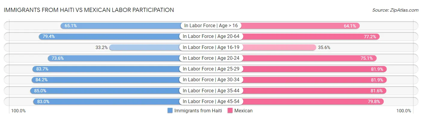Immigrants from Haiti vs Mexican Labor Participation