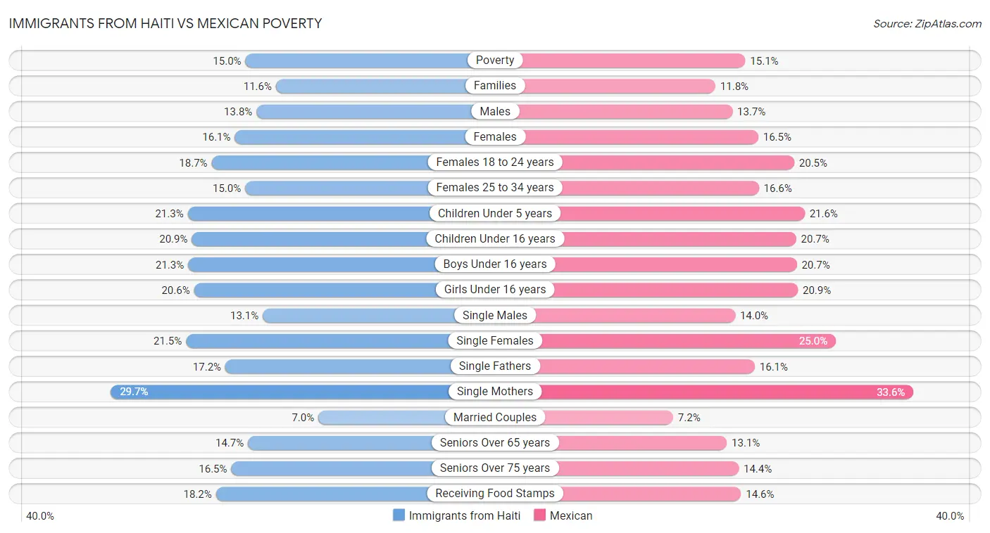 Immigrants from Haiti vs Mexican Poverty